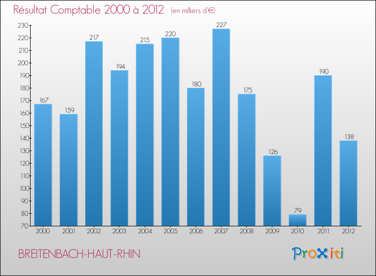 Evolution du résultat comptable pour la commune de BREITENBACH-HAUT-RHIN de 2000 à 2012 Evolution du résultat comptable pour BREITENBACH-HAUT-RHIN de 2000 à 2012