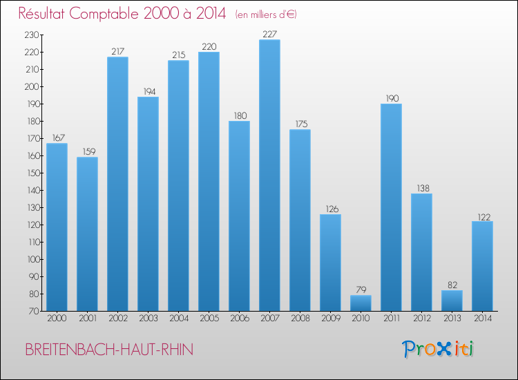 Evolution du résultat comptable pour la commune de BREITENBACH-HAUT-RHIN de 2000 à 2014 Evolution du résultat comptable pour BREITENBACH-HAUT-RHIN de 2000 à 2014