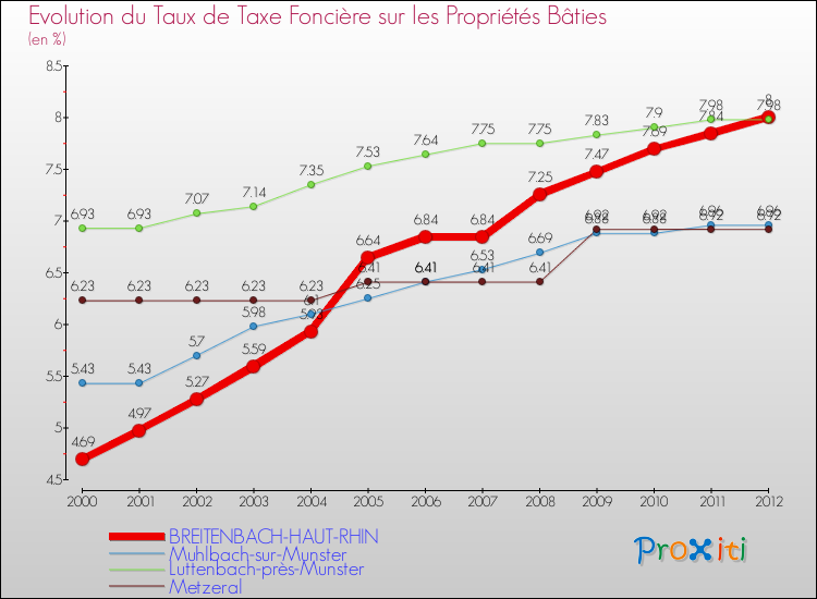 Evolution du taux de la taxe foncière sur le bati pour BREITENBACH-HAUT-RHIN et les communes proches de 2000 à 2012 Comparaison des taux de taxe foncière sur le bati pour BREITENBACH-HAUT-RHIN et les communes voisines de 2000 à 2012