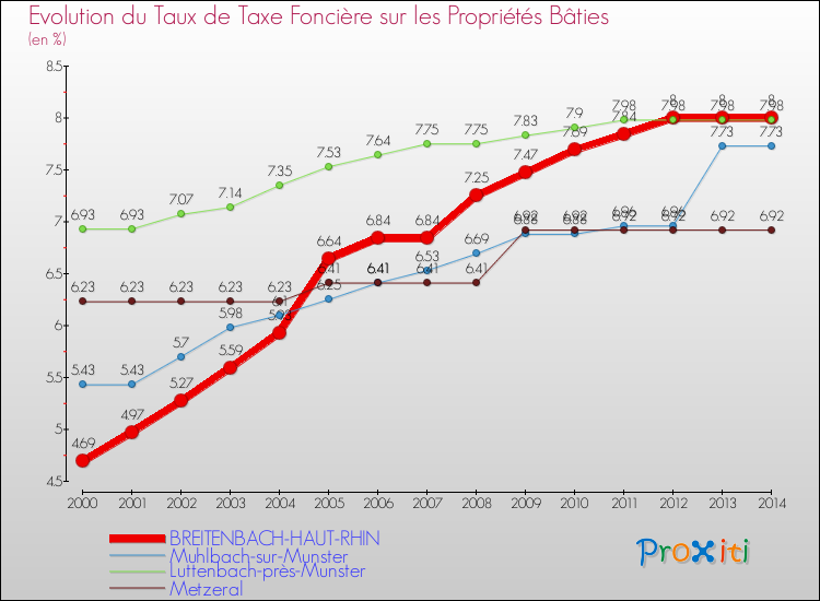 Evolution du taux de la taxe foncière sur le bati pour BREITENBACH-HAUT-RHIN et les communes proches de 2000 à 2014 Comparaison des taux de taxe foncière sur le bati pour BREITENBACH-HAUT-RHIN et les communes voisines de 2000 à 2014