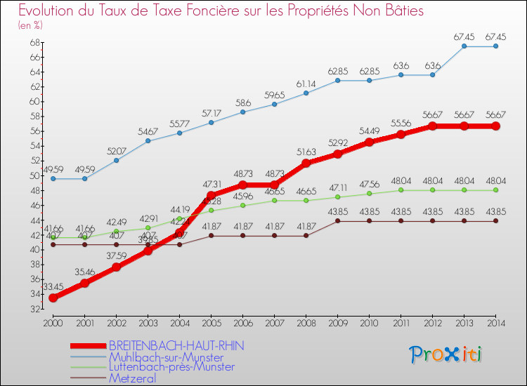Evolution du taux de la taxe foncière sur les immeubles et terrains non batis pour BREITENBACH-HAUT-RHIN et les communes proches de 2000 à 2014 Comparaison des taux de la taxe foncière sur les immeubles et terrains non batis pour BREITENBACH-HAUT-RHIN et les communes voisines de 2000 à 2014