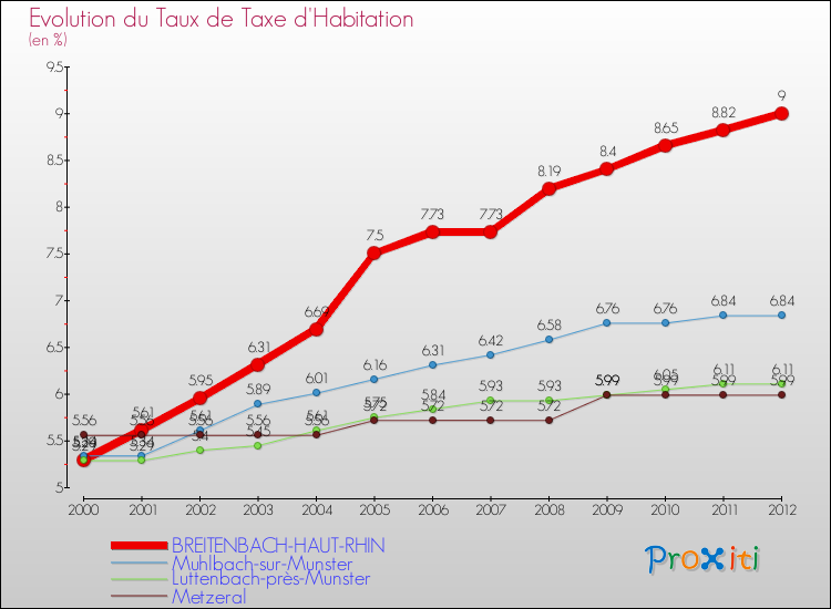 Evolution du taux de la taxe d'habitation pour BREITENBACH-HAUT-RHIN et les communes proches Comparaison des taux de la taxe d'habitation pour BREITENBACH-HAUT-RHIN et les communes voisines