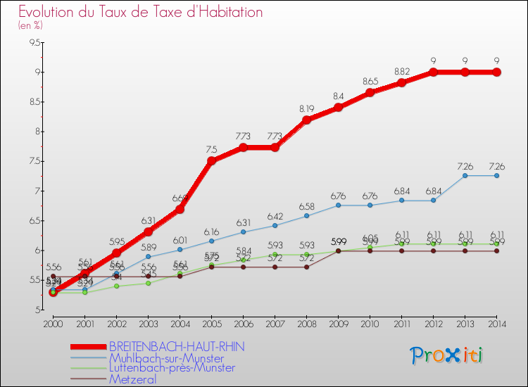 Evolution du taux de la taxe d'habitation pour BREITENBACH-HAUT-RHIN et les communes proches de 2000 à 2014 Comparaison des taux de la taxe d'habitation pour BREITENBACH-HAUT-RHIN et les communes voisines de 2000 à 2014