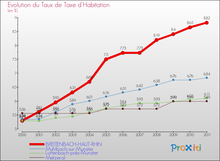 Evolution du taux de la taxe d'habitation pour BREITENBACH-HAUT-RHIN et les communes proches Comparaison des taux de la taxe d'habitation pour BREITENBACH-HAUT-RHIN et les communes voisines