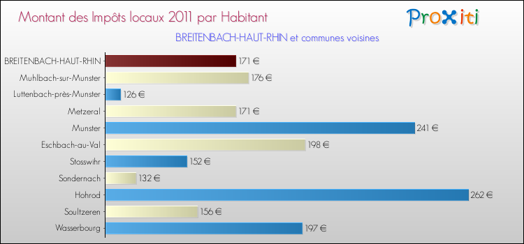 Montant des impôts locaux par Habitant pour BREITENBACH-HAUT-RHIN et les communes proches Comparaison des impôts locaux par habitant pour BREITENBACH-HAUT-RHIN et les communes voisines