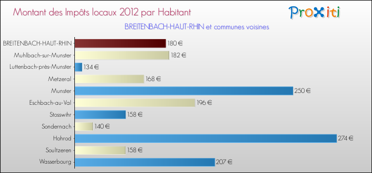 Montant des impôts locaux par Habitant pour BREITENBACH-HAUT-RHIN et les communes proches Comparaison des impôts locaux par habitant pour BREITENBACH-HAUT-RHIN et les communes voisines