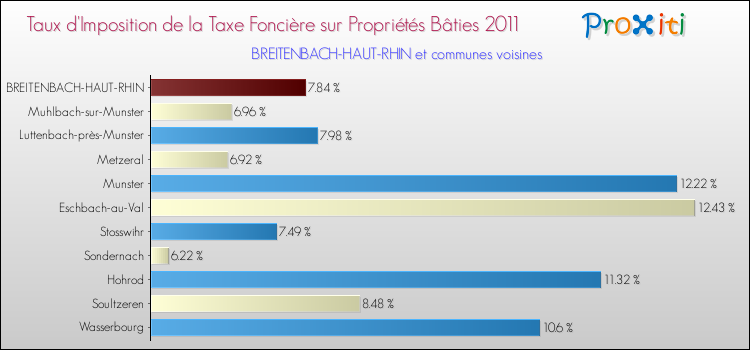 Taux d'imposition de la taxe foncière sur le bati 2011 pour BREITENBACH-HAUT-RHIN et les communes proches Comparaison des taux d'imposition de la taxe foncière sur le bati 2011 pour BREITENBACH-HAUT-RHIN et les communes voisines