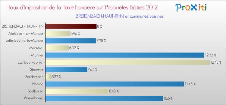 Taux d'imposition de la taxe foncière sur le bati 2012 pour BREITENBACH-HAUT-RHIN et les communes proches Comparaison des taux d'imposition de la taxe foncière sur le bati 2012 pour BREITENBACH-HAUT-RHIN et les communes voisines