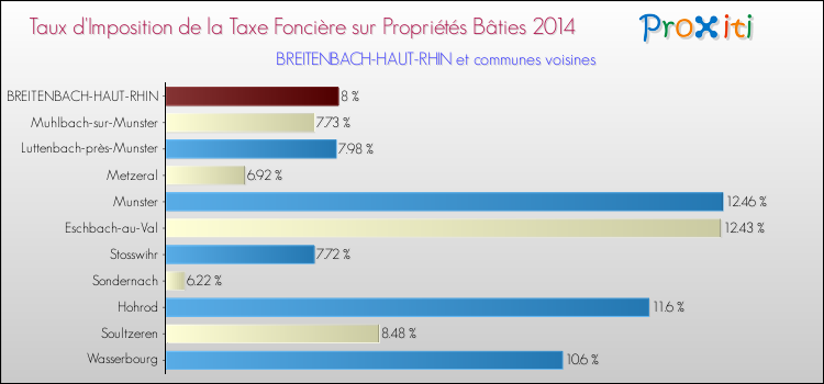 Taux d'imposition de la taxe foncière sur le bati 2014 pour BREITENBACH-HAUT-RHIN et les communes proches Comparaison des taux d'imposition de la taxe foncière sur le bati 2014 pour BREITENBACH-HAUT-RHIN et les communes voisines