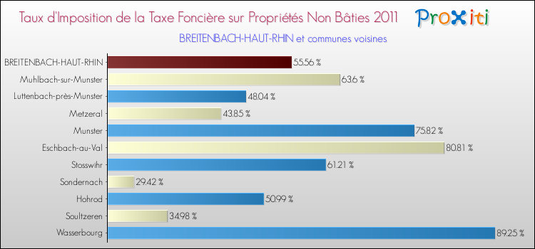 Taux d'imposition de la taxe foncière sur les immeubles et terrains non batis 2011 pour BREITENBACH-HAUT-RHIN et les communes proches Comparaison des taux d'imposition de la taxe foncière sur les immeubles et terrains non batis 2011 pour BREITENBACH-HAUT-RHIN et les communes voisines