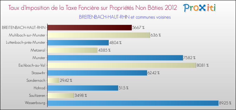 Taux d'imposition de la taxe foncière sur les immeubles et terrains non batis 2012 pour BREITENBACH-HAUT-RHIN et les communes proches Comparaison des taux d'imposition de la taxe foncière sur les immeubles et terrains non batis 2012 pour BREITENBACH-HAUT-RHIN et les communes voisines
