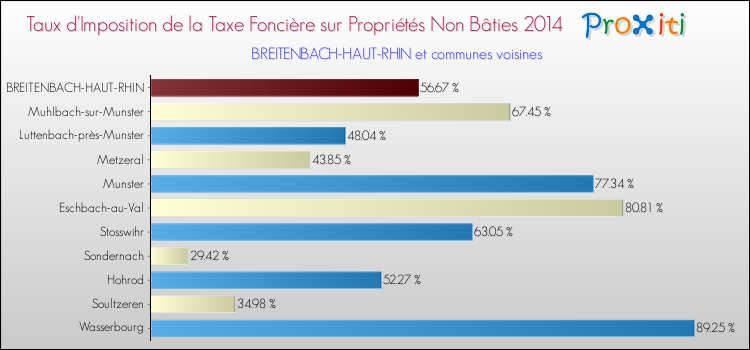 Taux d'imposition de la taxe foncière sur les immeubles et terrains non batis 2014 pour BREITENBACH-HAUT-RHIN et les communes proches Comparaison des taux d'imposition de la taxe foncière sur les immeubles et terrains non batis 2014 pour BREITENBACH-HAUT-RHIN et les communes voisines