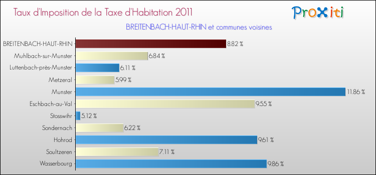 Taux d'imposition de la taxe d'habitation 2011 pour BREITENBACH-HAUT-RHIN et les communes proches Comparaison des taux d'imposition de la taxe d'habitation 2011 pour BREITENBACH-HAUT-RHIN et les communes voisines