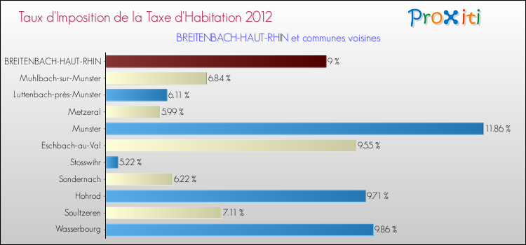 Taux d'imposition de la taxe d'habitation 2012 pour BREITENBACH-HAUT-RHIN et les communes proches Comparaison des taux d'imposition de la taxe d'habitation 2012 pour BREITENBACH-HAUT-RHIN et les communes voisines