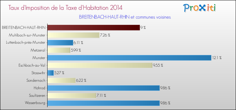 Taux d'imposition de la taxe d'habitation 2014 pour BREITENBACH-HAUT-RHIN et les communes proches Comparaison des taux d'imposition de la taxe d'habitation 2014 pour BREITENBACH-HAUT-RHIN et les communes voisines
