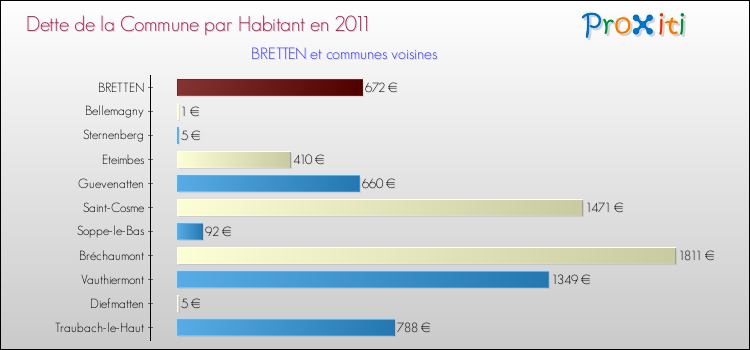 Dette par habitant de la commune en 2011 pour BRETTEN et les communes proches Comparaison de la dette par habitant de la commune en 2011 pour BRETTEN et les communes voisines