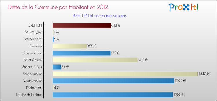 Dette par habitant de la commune en 2012 pour BRETTEN et les communes proches Comparaison de la dette par habitant de la commune en 2012 pour BRETTEN et les communes voisines