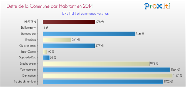 Dette par habitant de la commune en 2014 pour BRETTEN et les communes proches Comparaison de la dette par habitant de la commune en 2014 pour BRETTEN et les communes voisines