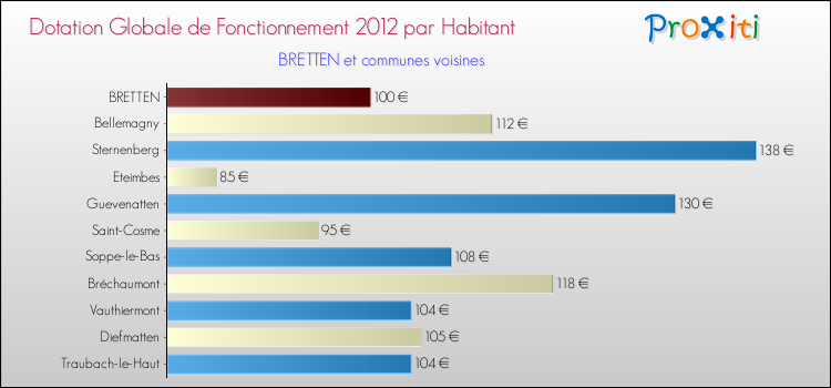 Montant des dotations globales de fonctionnement DGF par Habitant pour BRETTEN et les communes proches Comparaison des des dotations globales de fonctionnement DGF par habitant pour BRETTEN et les communes voisines