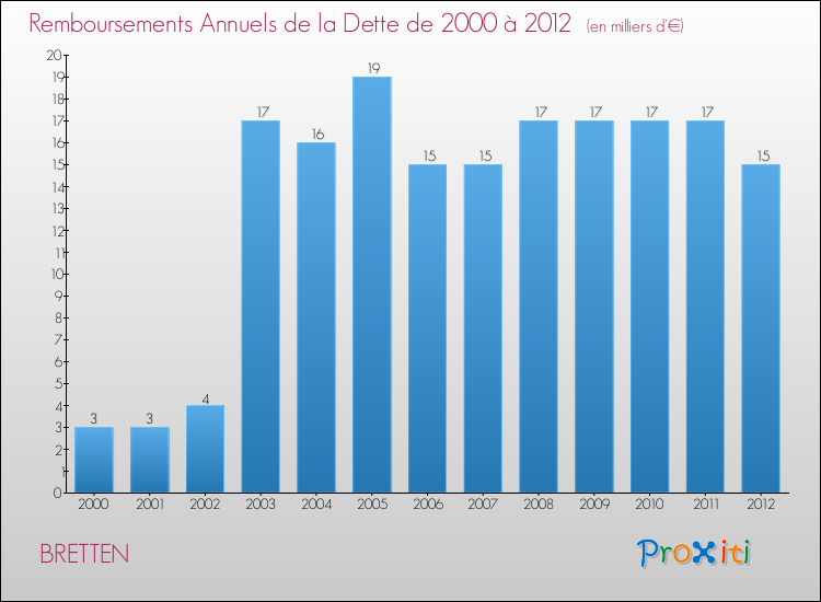 Evolution de l'annuité de la dette pour la commune de BRETTEN de 2000 à 2012 Annuités de la dette pour BRETTEN de 2000 à 2012