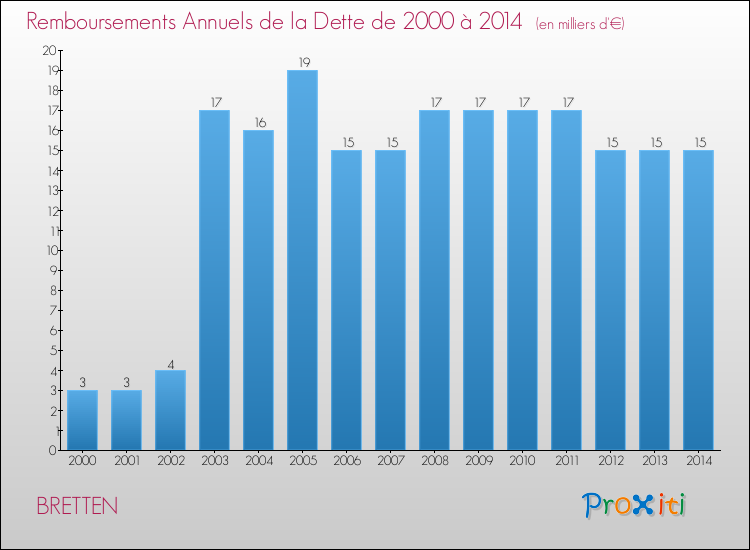 Evolution de l'annuité de la dette pour la commune de BRETTEN de 2000 à 2014 Annuités de la dette pour BRETTEN de 2000 à 2014
