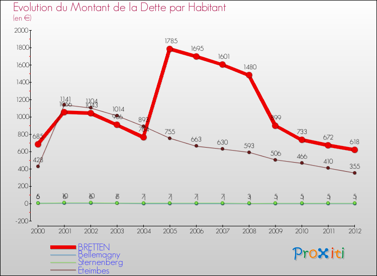 Evolution de la dette par habitant pour la commune de BRETTEN et les communes proches de 2000 à 2012 Comparaison de la dette par habitant pour BRETTEN et les communes voisines de 2000 à 2012