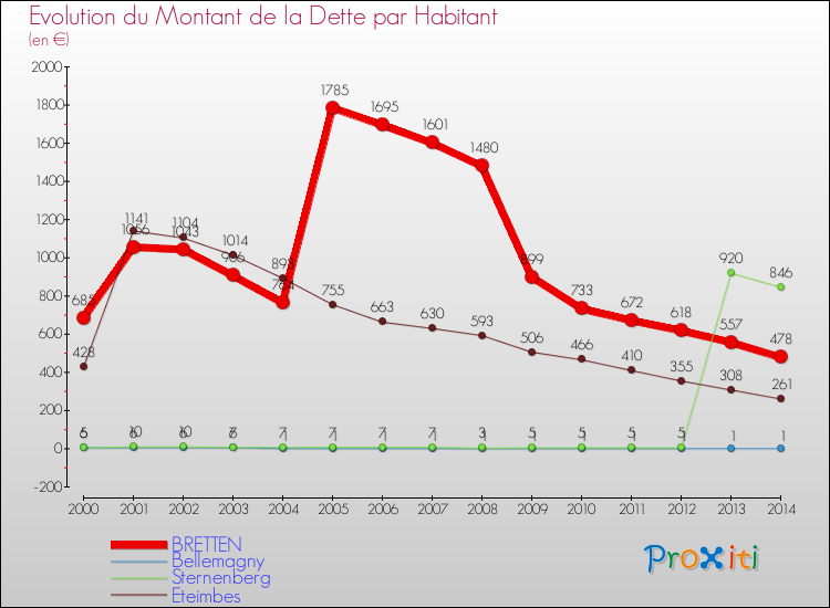 Evolution de la dette par habitant pour la commune de BRETTEN et les communes proches de 2000 à 2014 Comparaison de la dette par habitant pour BRETTEN et les communes voisines de 2000 à 2014