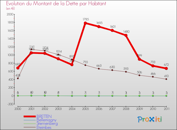 Evolution de la dette par habitant pour la commune de BRETTEN et les communes proches Comparaison de la dette par habitant pour BRETTEN et les communes voisines