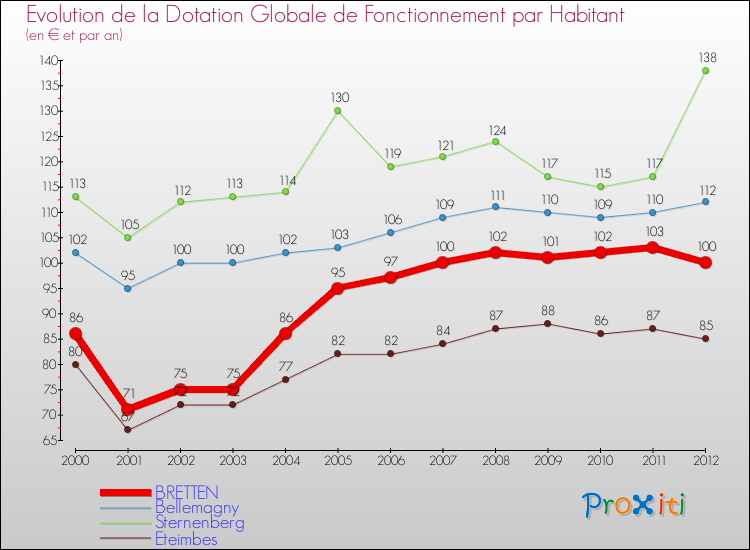 Evolution et montant de la dotation globale de fonctionnement par Habitant pour BRETTEN et les communes proches Comparaison des dotations globales de fonctionnement par habitant pour BRETTEN et les communes voisines