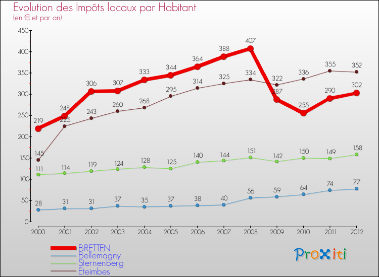 Evolution et montant des impôts locaux par Habitant pour BRETTEN et les communes proches Comparaison des impôts locaux par habitant pour BRETTEN et les communes voisines