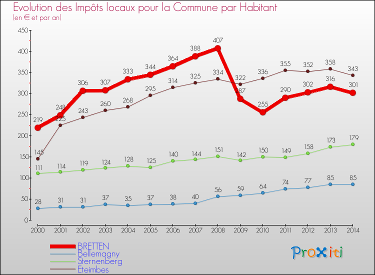 Evolution et montant des impôts locaux par Habitant pour BRETTEN et les communes proches de 2000 à 2014 Comparaison des impôts locaux par habitant pour BRETTEN et les communes voisines de 2000 à 2014