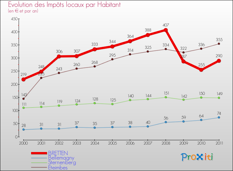 Evolution et montant des impôts locaux par Habitant pour BRETTEN et les communes proches Comparaison des impôts locaux par habitant pour BRETTEN et les communes voisines