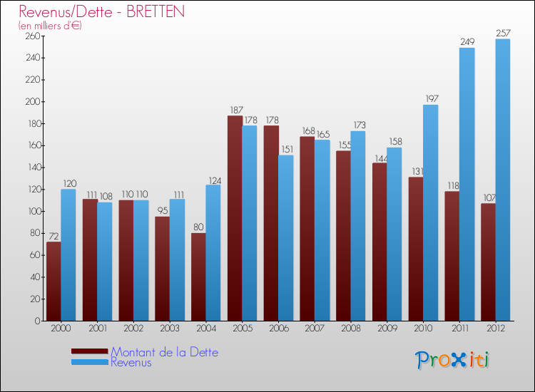 Evolution comparée de la dette et des revenus pour la commune de BRETTEN de 2000 à 2012 Comparaison de la dette et des revenus pour BRETTEN de 2000 à 2012