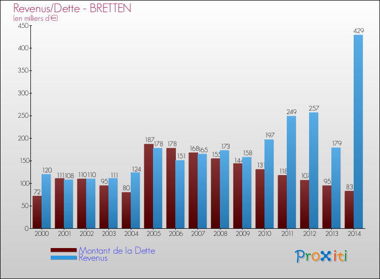 Evolution comparée de la dette et des revenus pour la commune de BRETTEN de 2000 à 2014 Comparaison de la dette et des revenus pour BRETTEN de 2000 à 2014