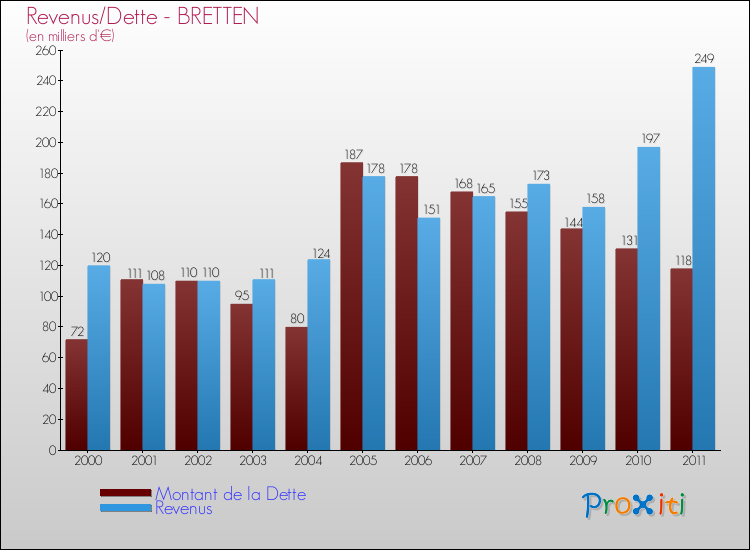 Evolution comparée de la dette et des revenus pour la commune de BRETTEN de 2000 à 2011 Comparaison de la dette et des revenus pour BRETTEN de 2000 à 2011