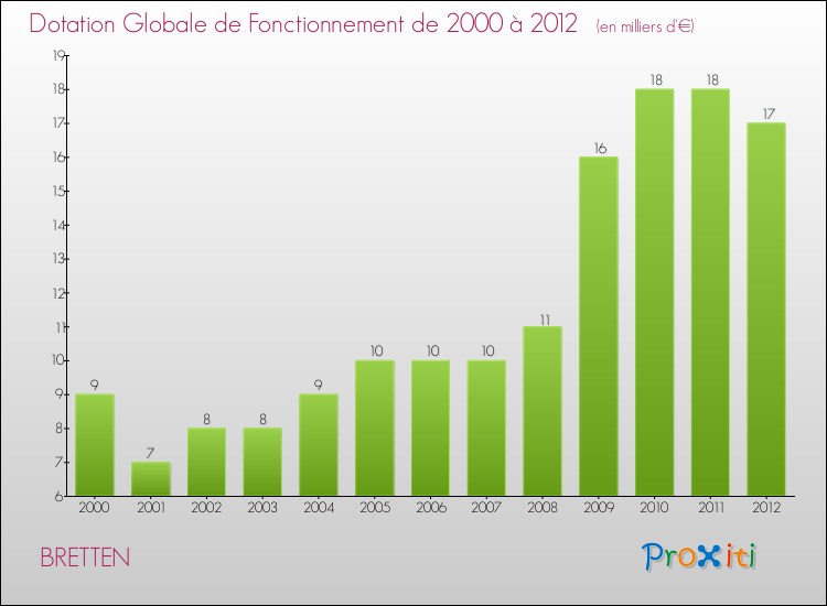 Evolution du montant de la Dotation Globale de Fonctionnement pour la commune de BRETTEN de 2000 à 2012 Evolution du montant de la Dotation Globale de Fonctionnement pour BRETTEN de 2000 à 2012