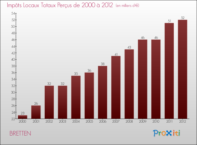 Evolution des Impôts Locaux pour la commune de BRETTEN de 2000 à 2012 Evolution des Impôts Locaux pour BRETTEN de 2000 à 2012
