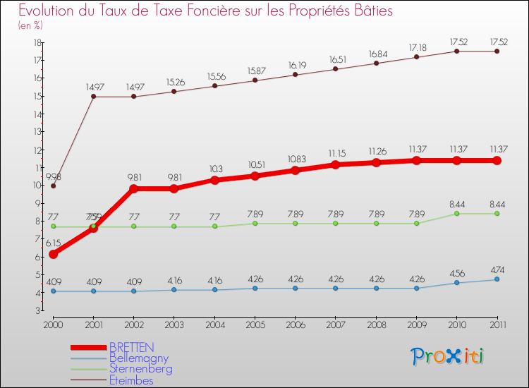 Evolution du taux de la taxe foncière sur le bati pour BRETTEN et les communes proches Comparaison des taux de taxe foncière sur le bati pour BRETTEN et les communes voisines