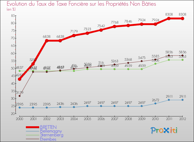 Evolution du taux de la taxe foncière sur les immeubles et terrains non batis pour BRETTEN et les communes proches de 2000 à 2012 Comparaison des taux de la taxe foncière sur les immeubles et terrains non batis pour BRETTEN et les communes voisines de 2000 à 2012