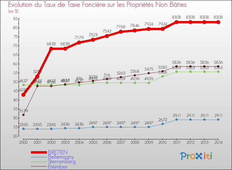 Evolution du taux de la taxe foncière sur les immeubles et terrains non batis pour BRETTEN et les communes proches de 2000 à 2014 Comparaison des taux de la taxe foncière sur les immeubles et terrains non batis pour BRETTEN et les communes voisines de 2000 à 2014