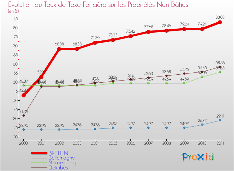 Evolution du taux de la taxe foncière sur les immeubles et terrains non batis pour BRETTEN et les communes proches Comparaison des taux de la taxe foncière sur les immeubles et terrains non batis pour BRETTEN et les communes voisines