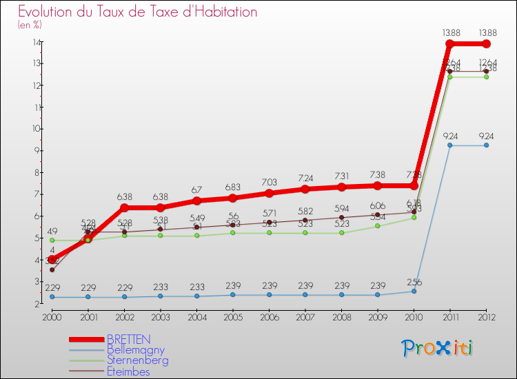 Evolution du taux de la taxe d'habitation pour BRETTEN et les communes proches Comparaison des taux de la taxe d'habitation pour BRETTEN et les communes voisines