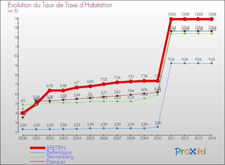 Evolution du taux de la taxe d'habitation pour BRETTEN et les communes proches de 2000 à 2014 Comparaison des taux de la taxe d'habitation pour BRETTEN et les communes voisines de 2000 à 2014