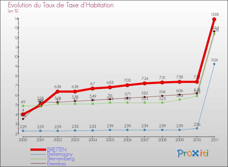Evolution du taux de la taxe d'habitation pour BRETTEN et les communes proches Comparaison des taux de la taxe d'habitation pour BRETTEN et les communes voisines