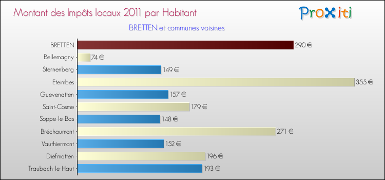 Montant des impôts locaux par Habitant pour BRETTEN et les communes proches Comparaison des impôts locaux par habitant pour BRETTEN et les communes voisines