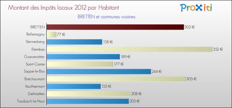 Montant des impôts locaux par Habitant pour BRETTEN et les communes proches Comparaison des impôts locaux par habitant pour BRETTEN et les communes voisines