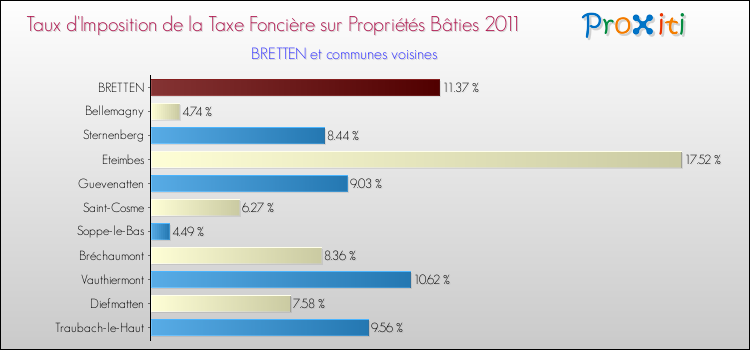 Taux d'imposition de la taxe foncière sur le bati 2011 pour BRETTEN et les communes proches Comparaison des taux d'imposition de la taxe foncière sur le bati 2011 pour BRETTEN et les communes voisines
