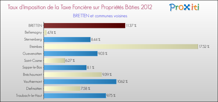 Taux d'imposition de la taxe foncière sur le bati 2012 pour BRETTEN et les communes proches Comparaison des taux d'imposition de la taxe foncière sur le bati 2012 pour BRETTEN et les communes voisines