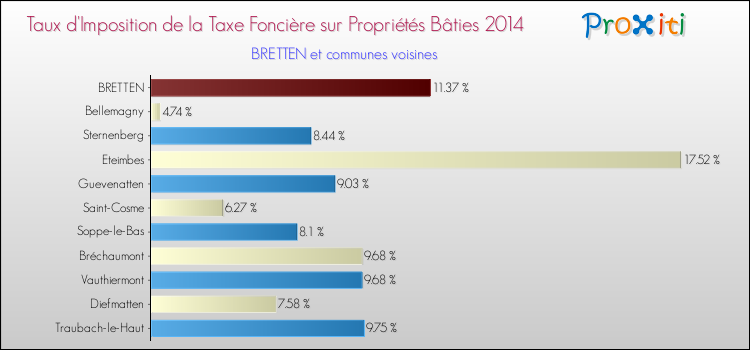 Taux d'imposition de la taxe foncière sur le bati 2014 pour BRETTEN et les communes proches Comparaison des taux d'imposition de la taxe foncière sur le bati 2014 pour BRETTEN et les communes voisines