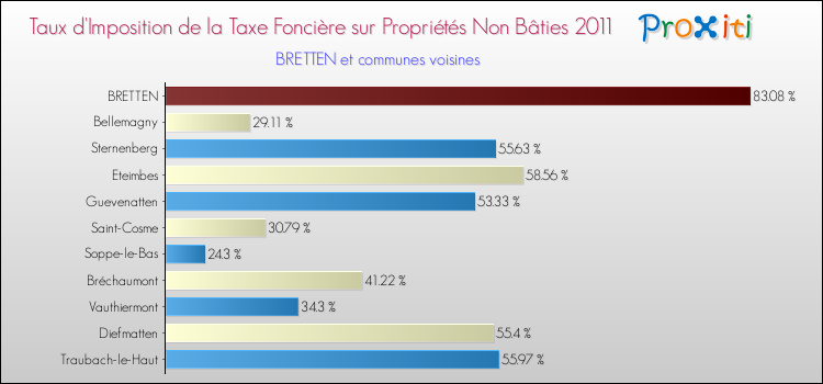 Taux d'imposition de la taxe foncière sur les immeubles et terrains non batis 2011 pour BRETTEN et les communes proches Comparaison des taux d'imposition de la taxe foncière sur les immeubles et terrains non batis 2011 pour BRETTEN et les communes voisines